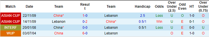 Soi kèo hiệp 1 Lebanon vs Trung Quốc, 18h30 ngày 17/1 - Ảnh 3