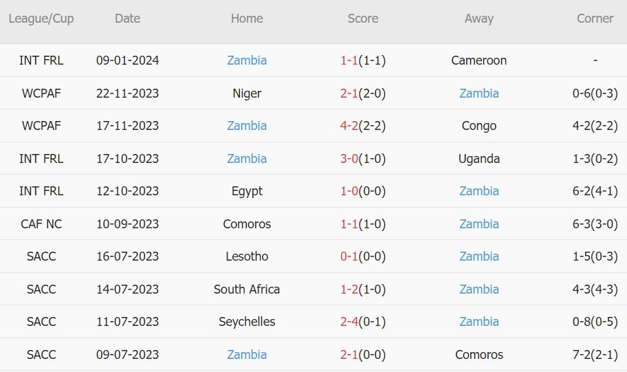 Soi kèo phạt góc Congo vs Zambia, 3h ngày 18/1 - Ảnh 2