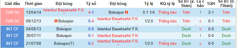 Soi kèo phạt góc Istanbul Basaksehir vs Boluspor, 17h ngày 17/1 - Ảnh 3