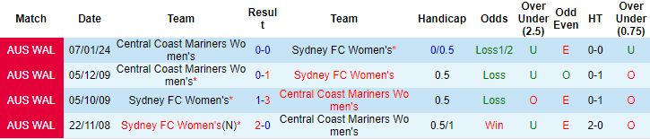 Soi kèo phạt góc nữ Sydney vs nữ Central Coast Mariners, 15h ngày 17/1 - Ảnh 3