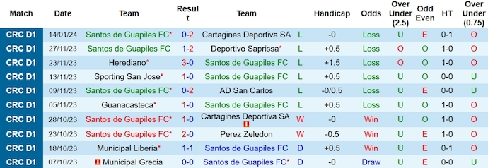 Soi kèo phạt góc Santos Guápiles vs San Carlos, 8h ngày 17/1 - Ảnh 1