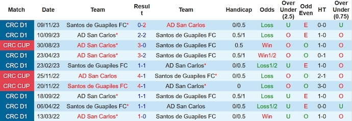 Soi kèo phạt góc Santos Guápiles vs San Carlos, 8h ngày 17/1 - Ảnh 3
