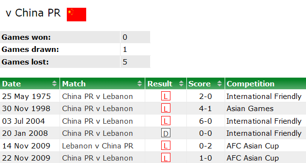 Thành tích lịch sử đối đầu Lebanon vs Trung Quốc, 18h30 ngày 17/1 - Ảnh 1