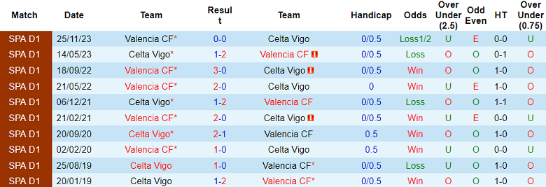 Thành tích lịch sử đối đầu Valencia vs Celta Vigo, 2h ngày 18/1 - Ảnh 1