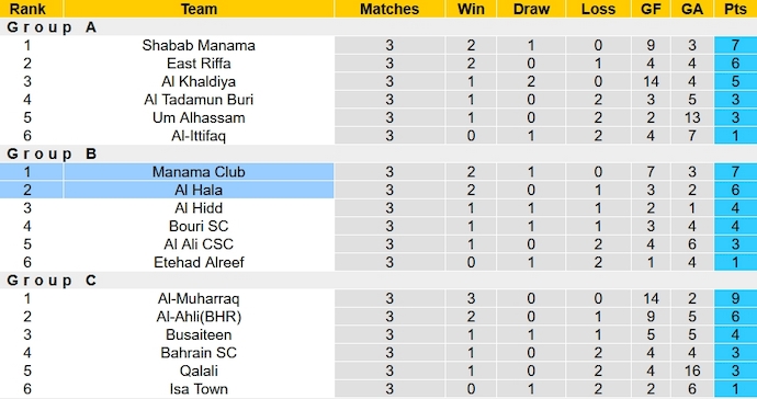 Nhận định, soi kèo Al Hala vs Manama, 23h ngày 18/1: Chủ đãi khách - Ảnh 4