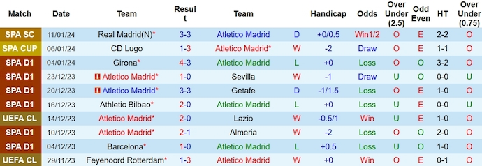 Nhận định, soi kèo Atletico vs Real Madrid, 3h30 ngày 19/1: Phục thù - Ảnh 1