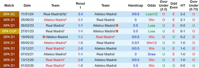 Nhận định, soi kèo Atletico vs Real Madrid, 3h30 ngày 19/1: Phục thù - Ảnh 3
