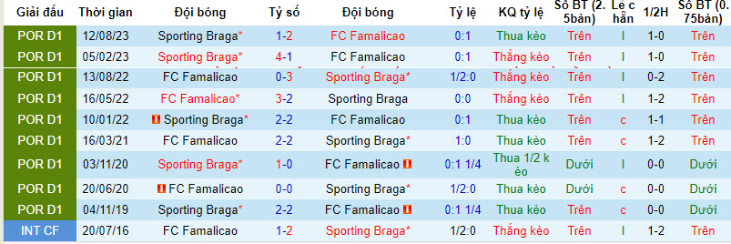 Nhận định, soi kèo Famalicão vs Braga, 1h45 ngày 19/11: Niềm vui trở lại - Ảnh 3