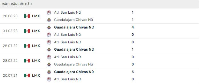 Nhận định, soi kèo Guadalajara (W) vs San Luis (W), 10h10 ngày 19/1: Vùi hoa dập liễu - Ảnh 3