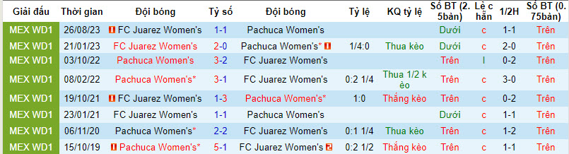 Nhận định, soi kèo Pachuca (W) vs Juárez (W), 8h06 ngày 19/1: Bất phân thắng bại - Ảnh 3