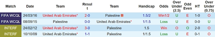 Lịch sử đối đầu Palestine vs UAE