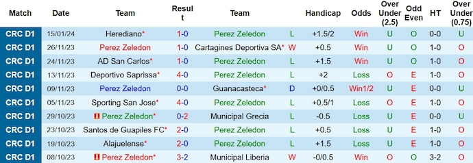Nhận định, soi kèo Pérez Zeledón vs Saprissa, 9h ngày 19/1: Đẳng cấp vượt trội - Ảnh 1