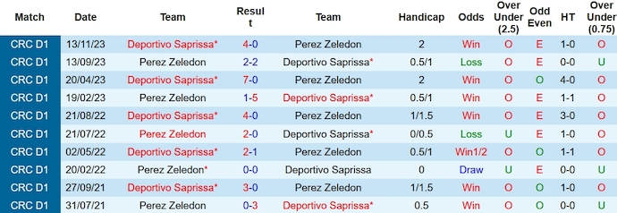 Nhận định, soi kèo Pérez Zeledón vs Saprissa, 9h ngày 19/1: Đẳng cấp vượt trội - Ảnh 3