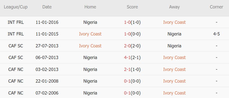 Soi kèo phạt góc Bờ biển Ngà vs Nigeria, 0h ngày 19/1 - Ảnh 3