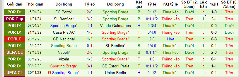 Soi kèo phạt góc Famalicão vs Braga, 1h45 ngày 19/1 - Ảnh 3