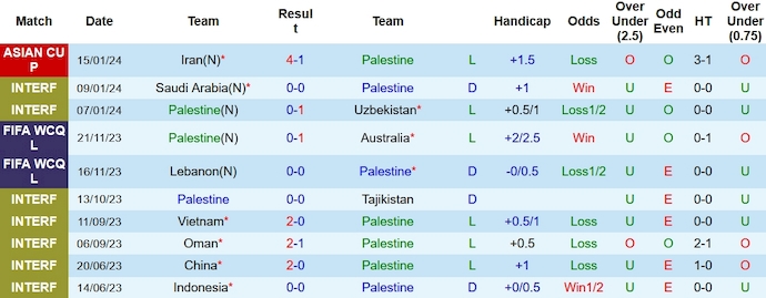 Soi kèo phạt góc Palestine vs UAE, 0h30 ngày 19/1 - Ảnh 1