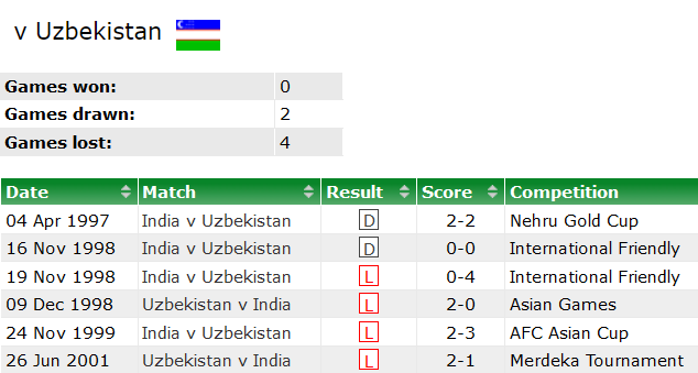 Thành tích lịch sử đối đầu Ấn Độ vs Uzbekistan, 21h30 ngày 18/1 - Ảnh 1