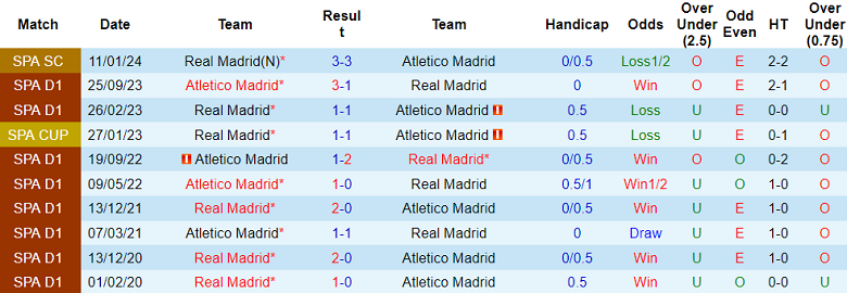 Thành tích lịch sử đối đầu Atletico vs Real Madrid, 3h30 ngày 19/1 - Ảnh 1