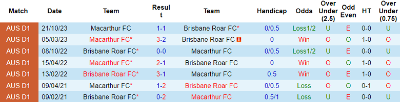Thành tích lịch sử đối đầu Brisbane Roar vs Macarthur, 15h45 ngày 18/1 - Ảnh 1