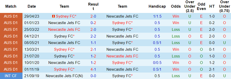 Thành tích lịch sử đối đầu Sydney FC vs Newcastle Jets, 15h45 ngày 19/1 - Ảnh 1