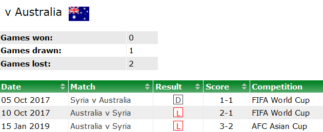 Thành tích lịch sử đối đầu Syria vs Úc, 18h30 ngày 18/1 - Ảnh 1