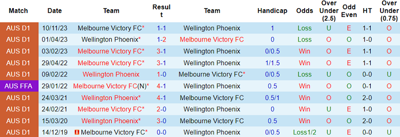 Thành tích lịch sử đối đầu Wellington Phoenix vs Melbourne Victory, 13h ngày 19/1 - Ảnh 1