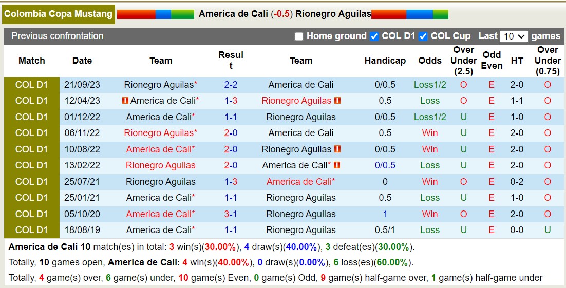 Nhận định, soi kèo América de Cali vs Águilas Doradas, 8h20 ngày 21/1: Sáng cửa dưới - Ảnh 3