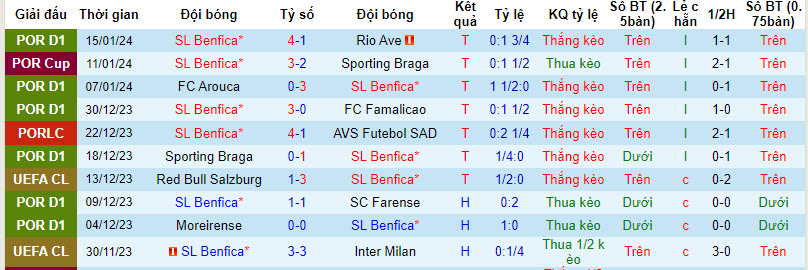 Nhận định, soi kèo Benfica vs Boavista, 3h15 ngày 20/1: Cá nằm trên thớt - Ảnh 1
