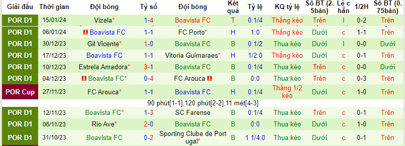 Nhận định, soi kèo Benfica vs Boavista, 3h15 ngày 20/1: Cá nằm trên thớt - Ảnh 2
