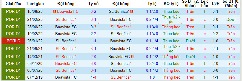 Nhận định, soi kèo Benfica vs Boavista, 3h15 ngày 20/1: Cá nằm trên thớt - Ảnh 3