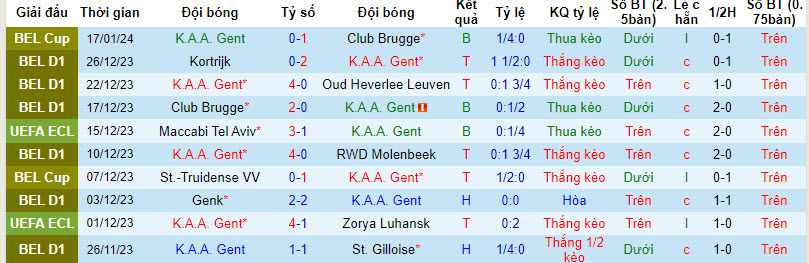 Nhận định, soi kèo Gent vs Mechelen, 2h45 ngày 20/1: Điểm tựa sân nhà - Ảnh 1