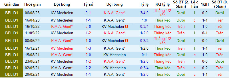 Nhận định, soi kèo Gent vs Mechelen, 2h45 ngày 20/1: Điểm tựa sân nhà - Ảnh 3