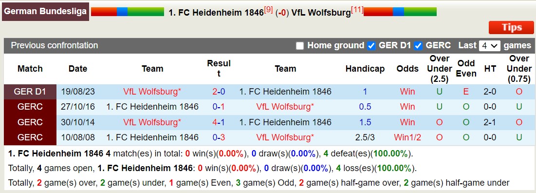 Nhận định, soi kèo Heidenheim vs Wolfsburg, 21h30 ngày 20/1: Lịch sử gọi tên - Ảnh 3