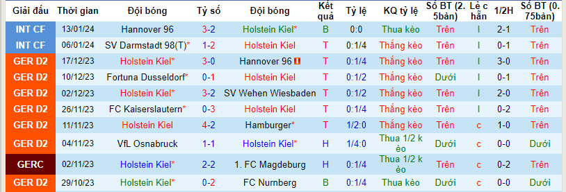 Nhận định, soi kèo Holstein Kiel vs Braunschweig, 0h30 ngày 20/1: Xây chắc ngôi đầu - Ảnh 1