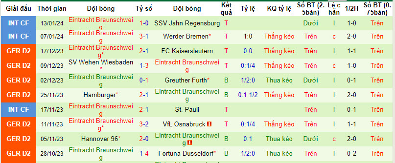 Nhận định, soi kèo Holstein Kiel vs Braunschweig, 0h30 ngày 20/1: Xây chắc ngôi đầu - Ảnh 2