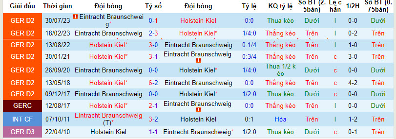Nhận định, soi kèo Holstein Kiel vs Braunschweig, 0h30 ngày 20/1: Xây chắc ngôi đầu - Ảnh 3