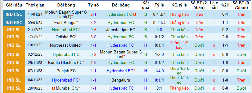 Nhận định, soi kèo Hyderabad vs Sreenidi Deccan, 15h30 ngày 19/1: Thủ tục - Ảnh 1