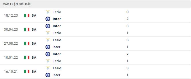 Nhận định, soi kèo Inter Milan vs Lazio, 2h ngày 20/1: Khó thay đổi số phận - Ảnh 2