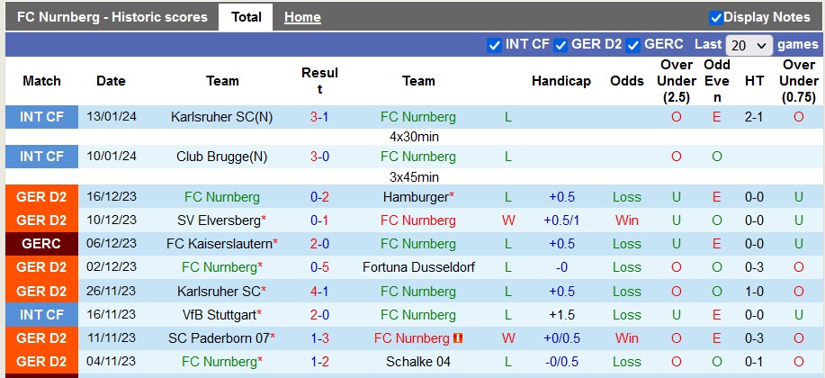 Nhận định, soi kèo Nurnberg vs Rostock, 19h ngày 20/1 - Ảnh 1