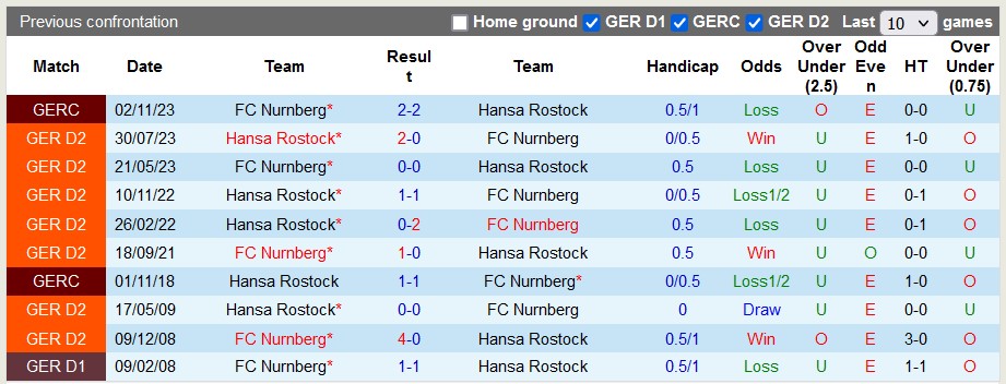 Nhận định, soi kèo Nurnberg vs Rostock, 19h ngày 20/1 - Ảnh 3