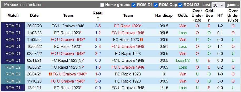Nhận định, soi kèo Rapid Bucuresti vs U Craiova 1948, 1h ngày 20/1: Khách lấn át chủ - Ảnh 3