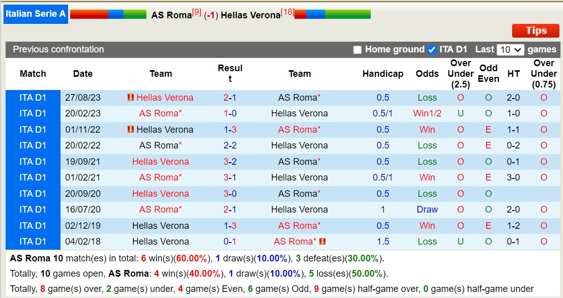 Nhận định, soi kèo Roma vs Verona, 0h ngày 21/1: Tìm lại niềm vui - Ảnh 3