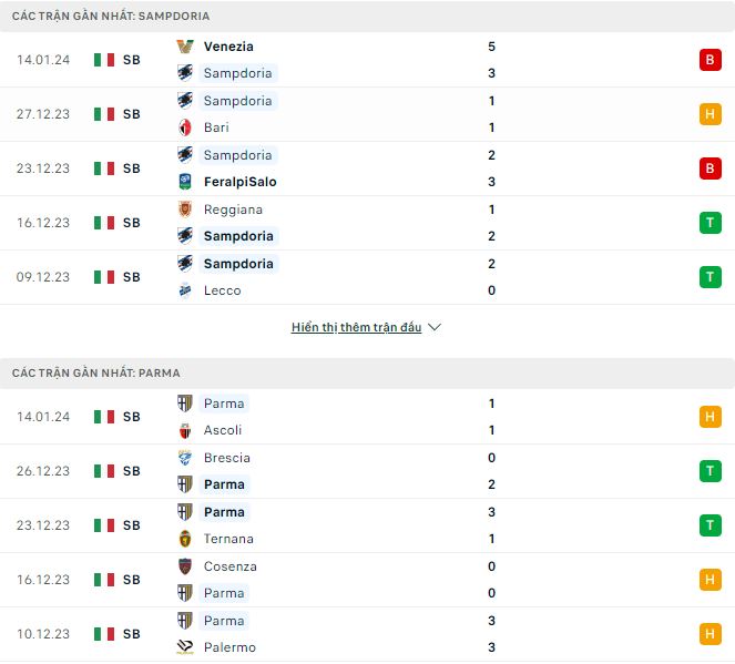 Nhận định, soi kèo Sampdoria vs Parma, 2h30 ngày 20/1: Nối dài mạch bất bại - Ảnh 2