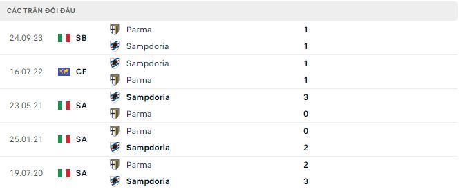 Nhận định, soi kèo Sampdoria vs Parma, 2h30 ngày 20/1: Nối dài mạch bất bại - Ảnh 3