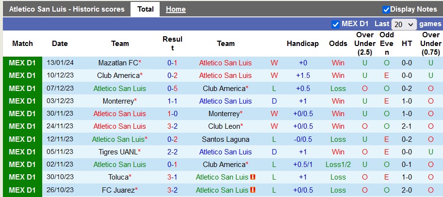 Nhận định, soi kèo San Luis vs UNAM Pumas, 10h ngày 20/1: Thắng để lên đầu - Ảnh 1