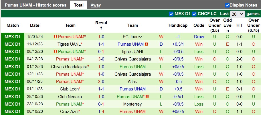 Nhận định, soi kèo San Luis vs UNAM Pumas, 10h ngày 20/1: Thắng để lên đầu - Ảnh 2