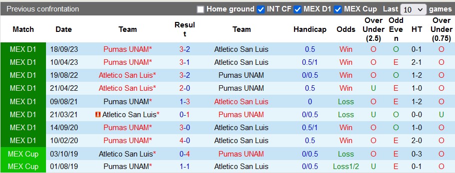 Nhận định, soi kèo San Luis vs UNAM Pumas, 10h ngày 20/1: Thắng để lên đầu - Ảnh 3