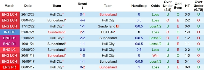 Nhận định, soi kèo Sunderland vs Hull, 3h ngày 20/1: Quyết vào Top 6 - Ảnh 3
