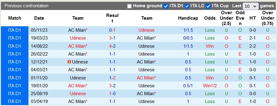 Nhận định, soi kèo Udinese vs AC Milan, 2h45 ngày 21/1: Ngã ngựa tại Bluenergy  - Ảnh 3