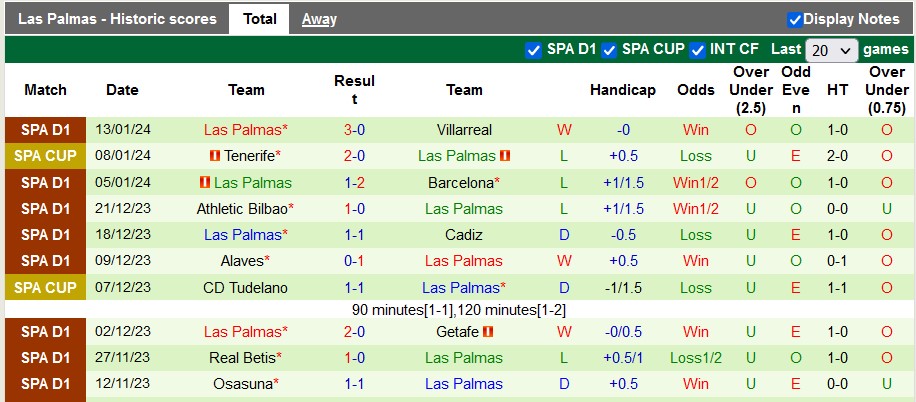 Nhận định, soi kèo Vallecano vs Las Palmas, 20h ngày 20/1: 3 điểm ở lại - Ảnh 2
